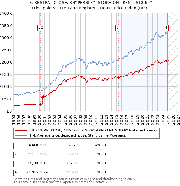 18, KESTRAL CLOSE, KNYPERSLEY, STOKE-ON-TRENT, ST8 6PY: Price paid vs HM Land Registry's House Price Index