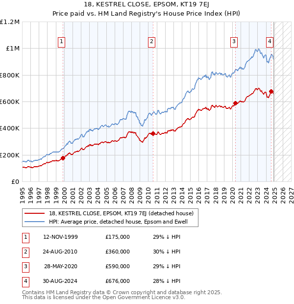 18, KESTREL CLOSE, EPSOM, KT19 7EJ: Price paid vs HM Land Registry's House Price Index