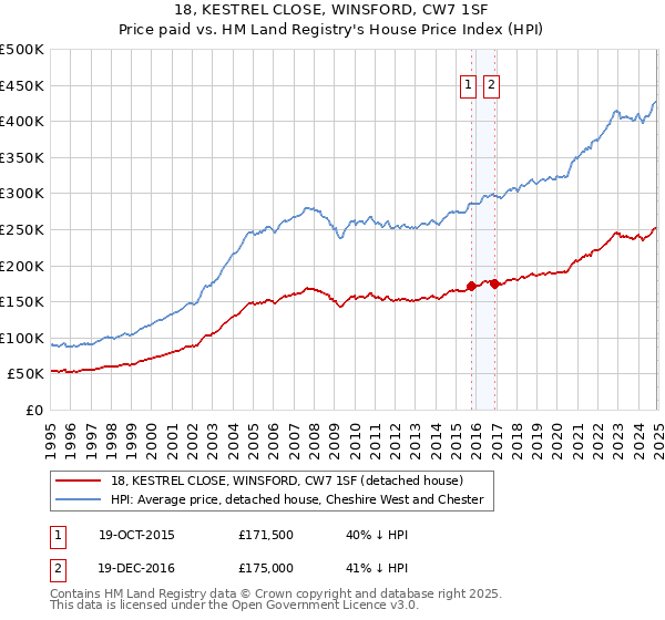 18, KESTREL CLOSE, WINSFORD, CW7 1SF: Price paid vs HM Land Registry's House Price Index