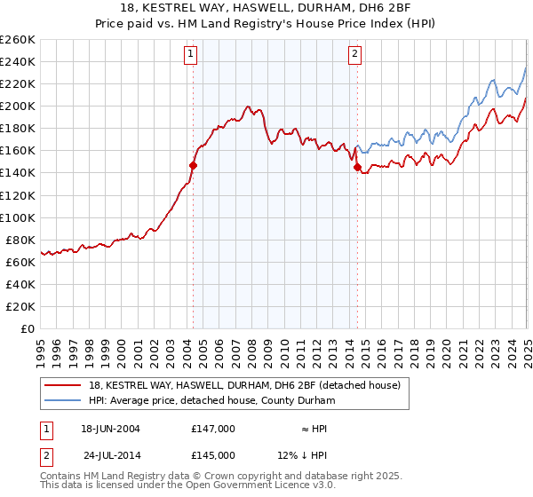 18, KESTREL WAY, HASWELL, DURHAM, DH6 2BF: Price paid vs HM Land Registry's House Price Index
