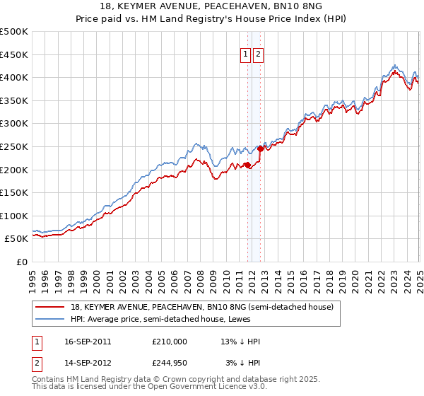 18, KEYMER AVENUE, PEACEHAVEN, BN10 8NG: Price paid vs HM Land Registry's House Price Index