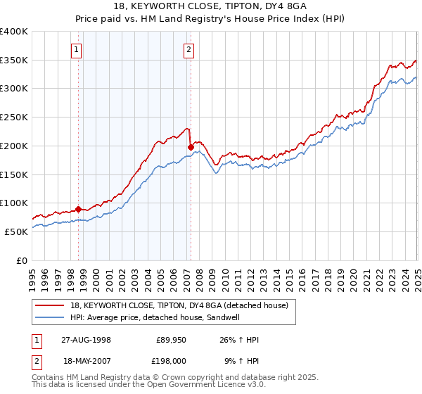 18, KEYWORTH CLOSE, TIPTON, DY4 8GA: Price paid vs HM Land Registry's House Price Index