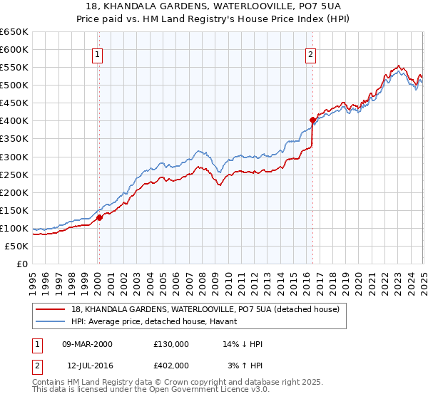 18, KHANDALA GARDENS, WATERLOOVILLE, PO7 5UA: Price paid vs HM Land Registry's House Price Index