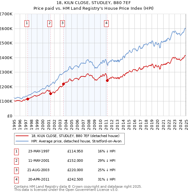 18, KILN CLOSE, STUDLEY, B80 7EF: Price paid vs HM Land Registry's House Price Index