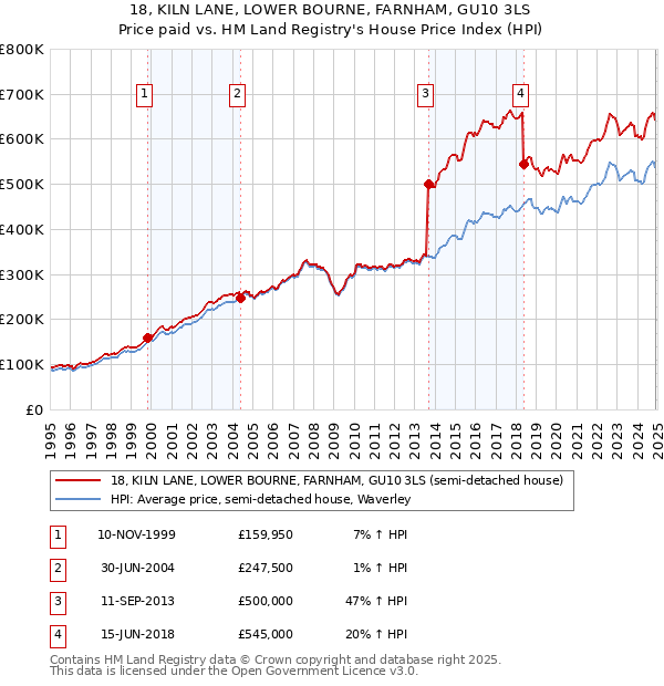 18, KILN LANE, LOWER BOURNE, FARNHAM, GU10 3LS: Price paid vs HM Land Registry's House Price Index