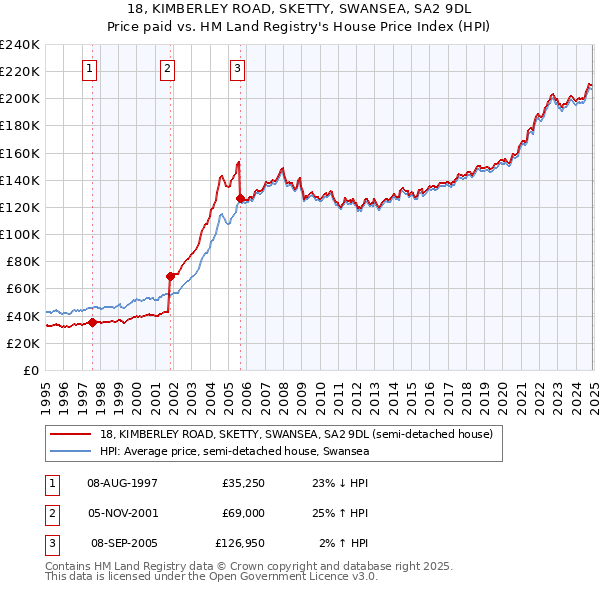 18, KIMBERLEY ROAD, SKETTY, SWANSEA, SA2 9DL: Price paid vs HM Land Registry's House Price Index