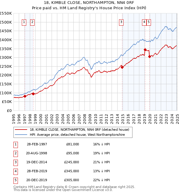 18, KIMBLE CLOSE, NORTHAMPTON, NN4 0RF: Price paid vs HM Land Registry's House Price Index