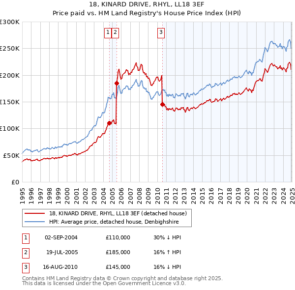 18, KINARD DRIVE, RHYL, LL18 3EF: Price paid vs HM Land Registry's House Price Index