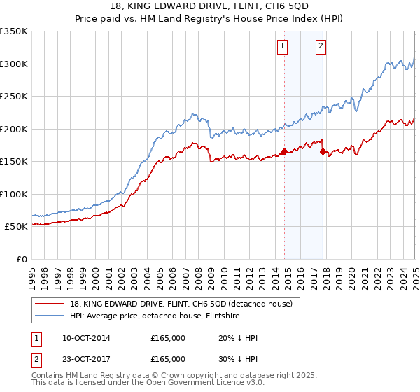 18, KING EDWARD DRIVE, FLINT, CH6 5QD: Price paid vs HM Land Registry's House Price Index