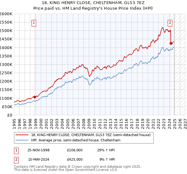 18, KING HENRY CLOSE, CHELTENHAM, GL53 7EZ: Price paid vs HM Land Registry's House Price Index