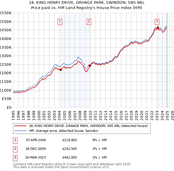 18, KING HENRY DRIVE, GRANGE PARK, SWINDON, SN5 6BL: Price paid vs HM Land Registry's House Price Index