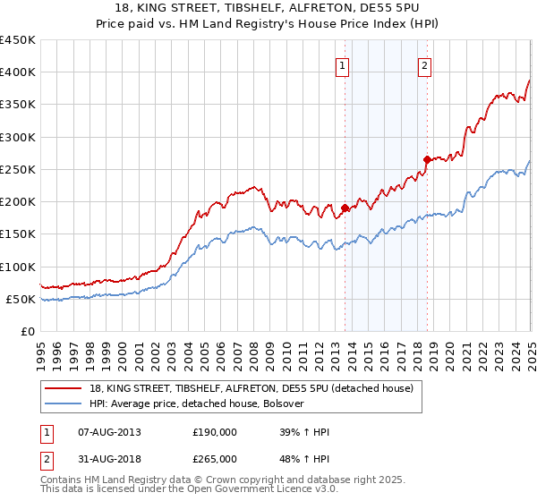 18, KING STREET, TIBSHELF, ALFRETON, DE55 5PU: Price paid vs HM Land Registry's House Price Index