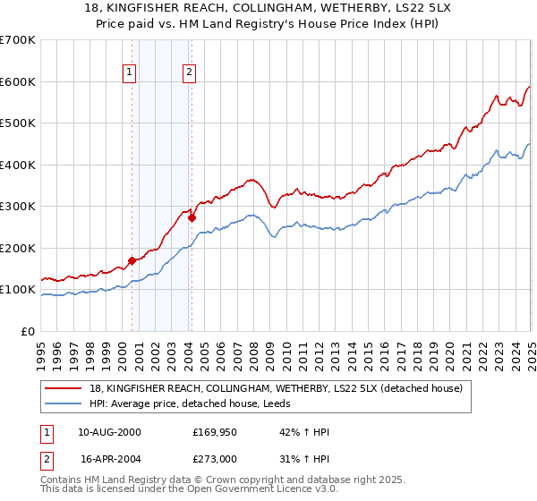 18, KINGFISHER REACH, COLLINGHAM, WETHERBY, LS22 5LX: Price paid vs HM Land Registry's House Price Index
