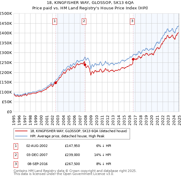 18, KINGFISHER WAY, GLOSSOP, SK13 6QA: Price paid vs HM Land Registry's House Price Index