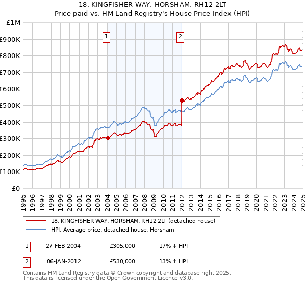 18, KINGFISHER WAY, HORSHAM, RH12 2LT: Price paid vs HM Land Registry's House Price Index