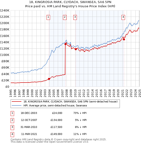 18, KINGROSIA PARK, CLYDACH, SWANSEA, SA6 5PN: Price paid vs HM Land Registry's House Price Index