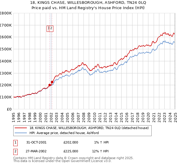 18, KINGS CHASE, WILLESBOROUGH, ASHFORD, TN24 0LQ: Price paid vs HM Land Registry's House Price Index