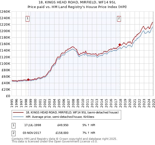 18, KINGS HEAD ROAD, MIRFIELD, WF14 9SL: Price paid vs HM Land Registry's House Price Index