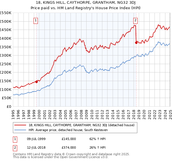 18, KINGS HILL, CAYTHORPE, GRANTHAM, NG32 3DJ: Price paid vs HM Land Registry's House Price Index