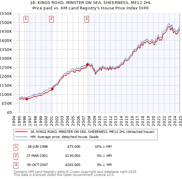 18, KINGS ROAD, MINSTER ON SEA, SHEERNESS, ME12 2HL: Price paid vs HM Land Registry's House Price Index