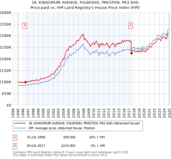 18, KINGSMUIR AVENUE, FULWOOD, PRESTON, PR2 6AG: Price paid vs HM Land Registry's House Price Index