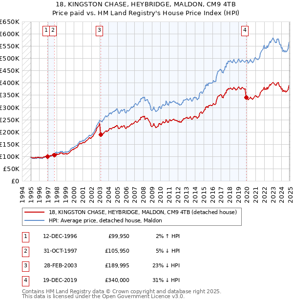 18, KINGSTON CHASE, HEYBRIDGE, MALDON, CM9 4TB: Price paid vs HM Land Registry's House Price Index