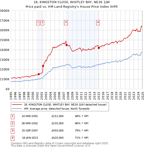 18, KINGSTON CLOSE, WHITLEY BAY, NE26 1JW: Price paid vs HM Land Registry's House Price Index