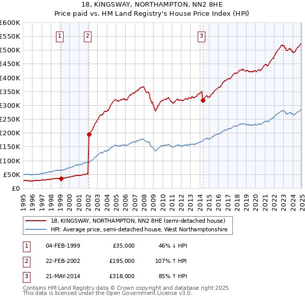 18, KINGSWAY, NORTHAMPTON, NN2 8HE: Price paid vs HM Land Registry's House Price Index