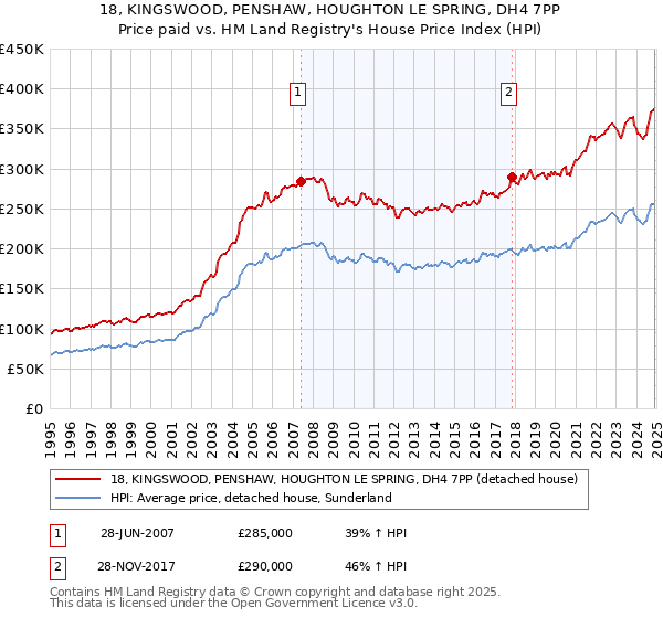 18, KINGSWOOD, PENSHAW, HOUGHTON LE SPRING, DH4 7PP: Price paid vs HM Land Registry's House Price Index