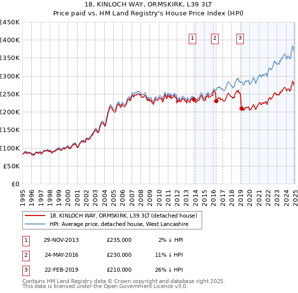 18, KINLOCH WAY, ORMSKIRK, L39 3LT: Price paid vs HM Land Registry's House Price Index