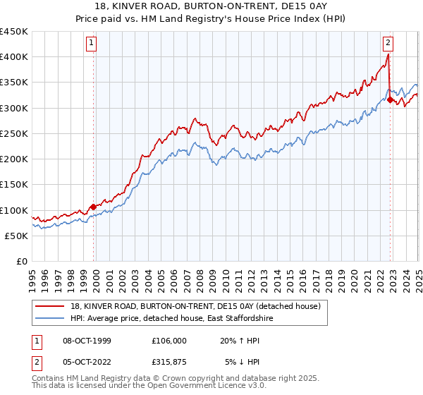 18, KINVER ROAD, BURTON-ON-TRENT, DE15 0AY: Price paid vs HM Land Registry's House Price Index
