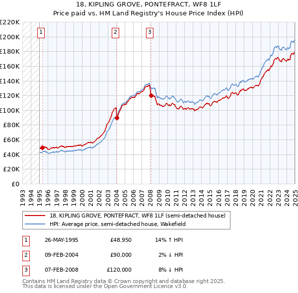 18, KIPLING GROVE, PONTEFRACT, WF8 1LF: Price paid vs HM Land Registry's House Price Index