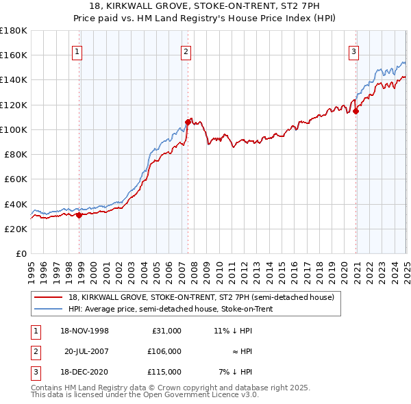 18, KIRKWALL GROVE, STOKE-ON-TRENT, ST2 7PH: Price paid vs HM Land Registry's House Price Index