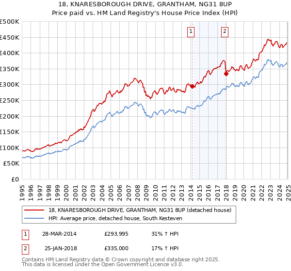 18, KNARESBOROUGH DRIVE, GRANTHAM, NG31 8UP: Price paid vs HM Land Registry's House Price Index