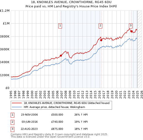 18, KNOWLES AVENUE, CROWTHORNE, RG45 6DU: Price paid vs HM Land Registry's House Price Index