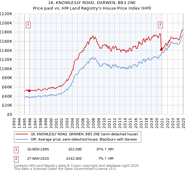 18, KNOWLESLY ROAD, DARWEN, BB3 2NE: Price paid vs HM Land Registry's House Price Index