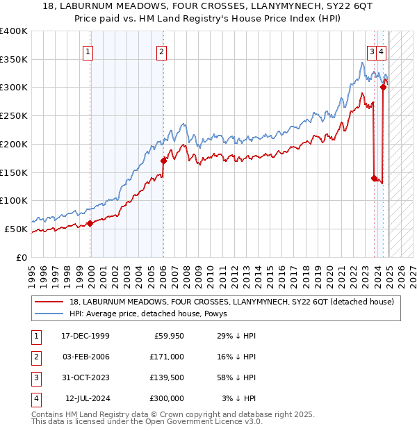 18, LABURNUM MEADOWS, FOUR CROSSES, LLANYMYNECH, SY22 6QT: Price paid vs HM Land Registry's House Price Index