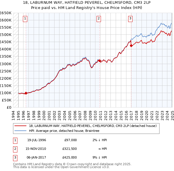18, LABURNUM WAY, HATFIELD PEVEREL, CHELMSFORD, CM3 2LP: Price paid vs HM Land Registry's House Price Index