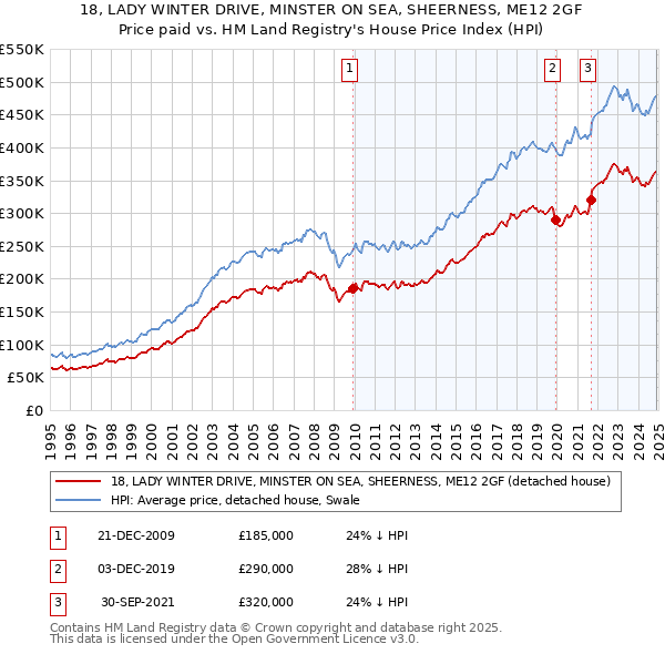 18, LADY WINTER DRIVE, MINSTER ON SEA, SHEERNESS, ME12 2GF: Price paid vs HM Land Registry's House Price Index