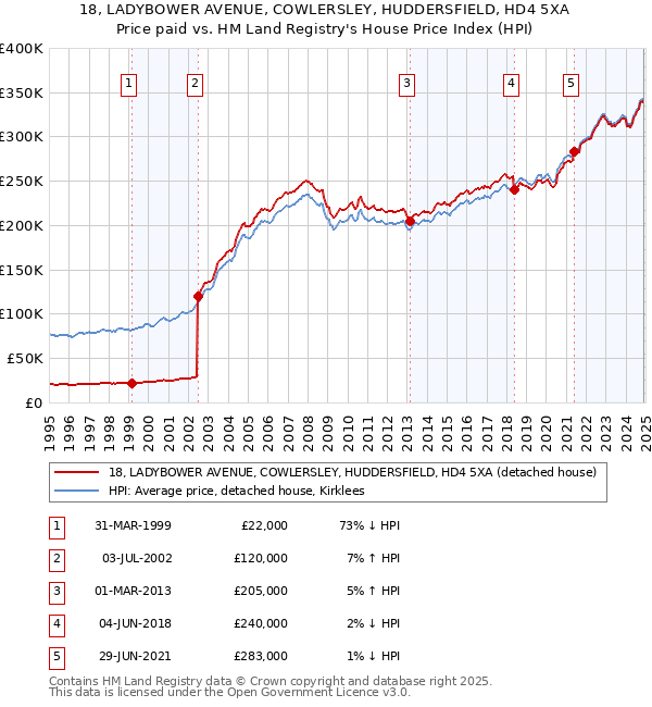 18, LADYBOWER AVENUE, COWLERSLEY, HUDDERSFIELD, HD4 5XA: Price paid vs HM Land Registry's House Price Index