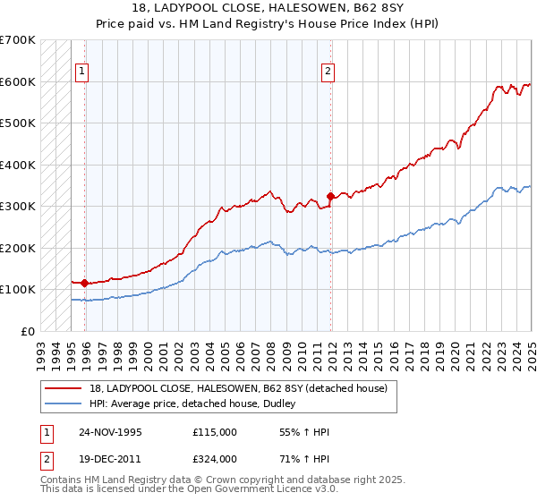 18, LADYPOOL CLOSE, HALESOWEN, B62 8SY: Price paid vs HM Land Registry's House Price Index