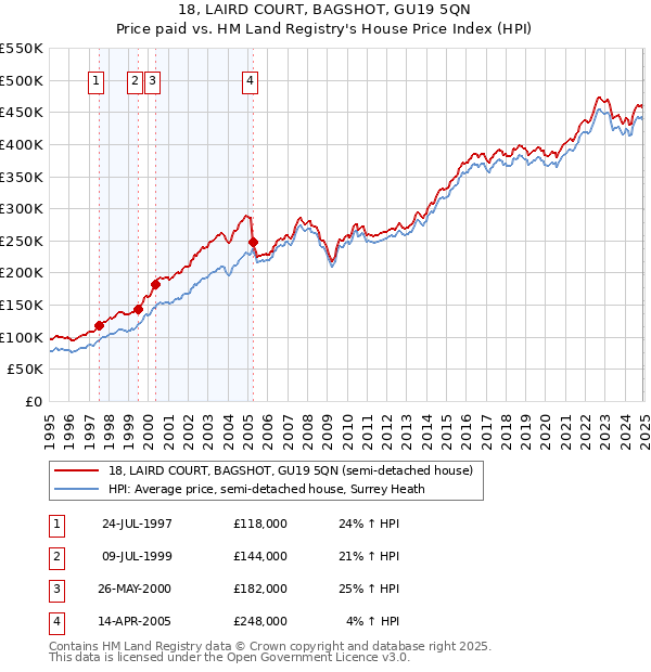 18, LAIRD COURT, BAGSHOT, GU19 5QN: Price paid vs HM Land Registry's House Price Index