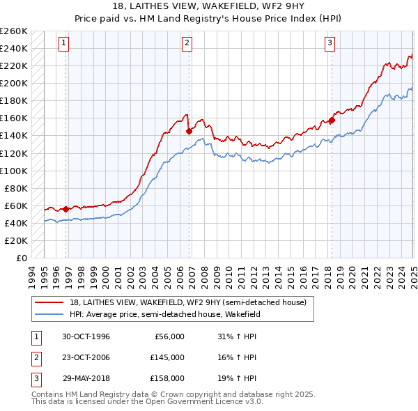 18, LAITHES VIEW, WAKEFIELD, WF2 9HY: Price paid vs HM Land Registry's House Price Index