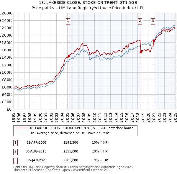 18, LAKESIDE CLOSE, STOKE-ON-TRENT, ST1 5GB: Price paid vs HM Land Registry's House Price Index