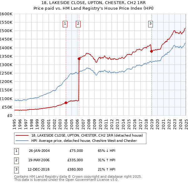 18, LAKESIDE CLOSE, UPTON, CHESTER, CH2 1RR: Price paid vs HM Land Registry's House Price Index