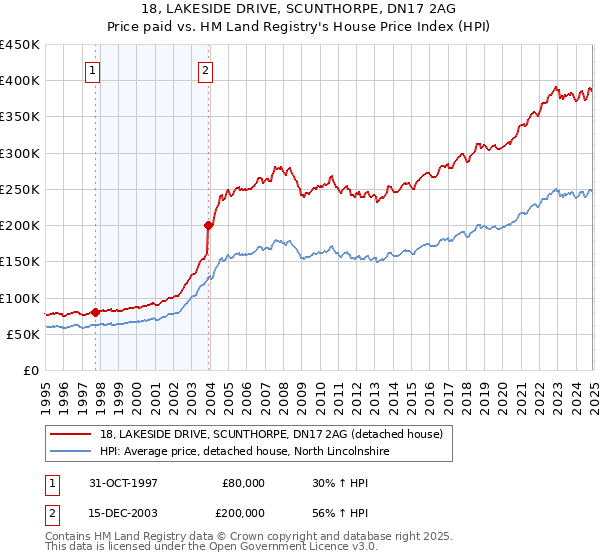 18, LAKESIDE DRIVE, SCUNTHORPE, DN17 2AG: Price paid vs HM Land Registry's House Price Index