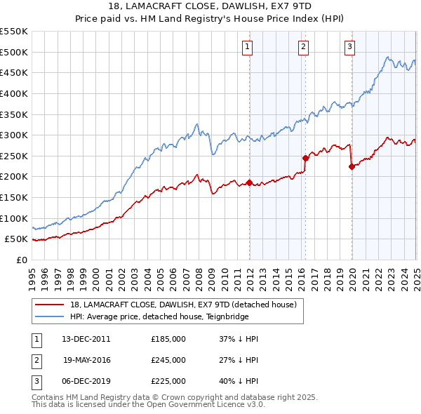 18, LAMACRAFT CLOSE, DAWLISH, EX7 9TD: Price paid vs HM Land Registry's House Price Index