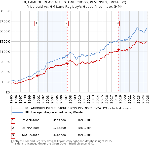 18, LAMBOURN AVENUE, STONE CROSS, PEVENSEY, BN24 5PQ: Price paid vs HM Land Registry's House Price Index