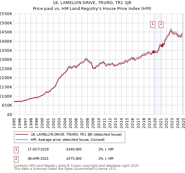 18, LAMELLYN DRIVE, TRURO, TR1 3JR: Price paid vs HM Land Registry's House Price Index