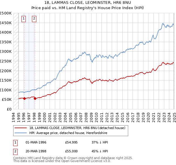 18, LAMMAS CLOSE, LEOMINSTER, HR6 8NU: Price paid vs HM Land Registry's House Price Index